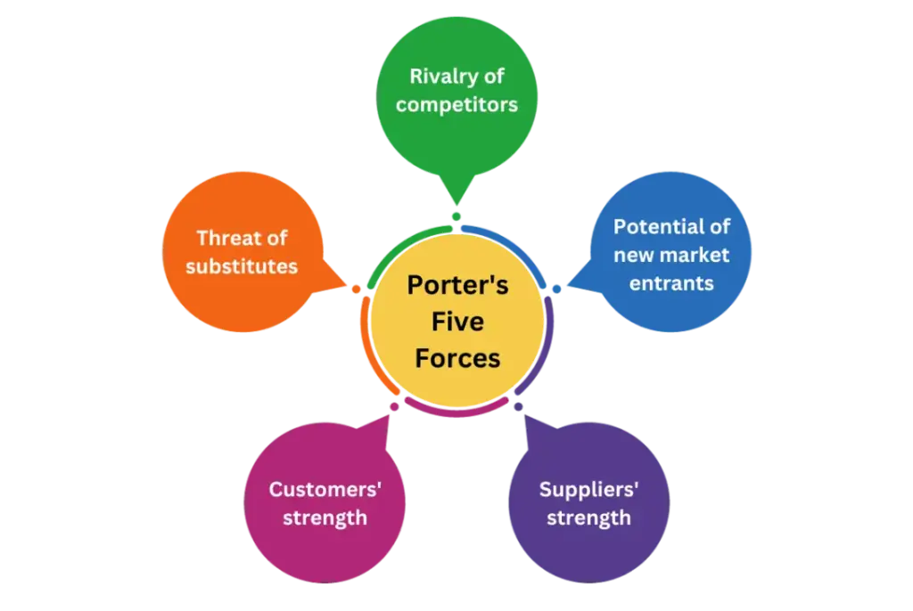 Porter's Five Force Theory 