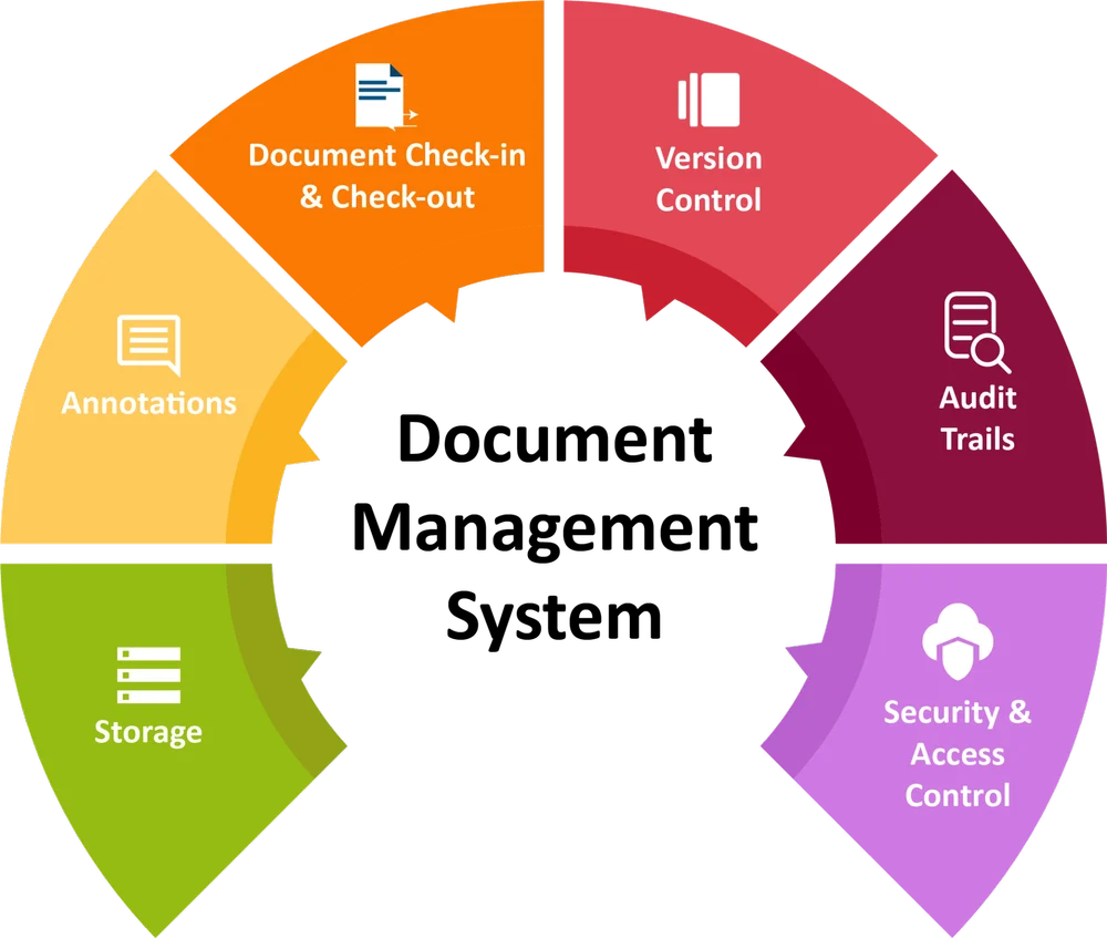 Document Management System | Qltc