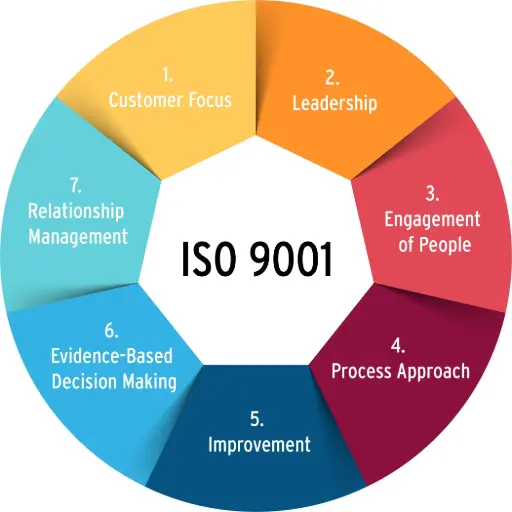 ISO 9001:2015 - QMS 