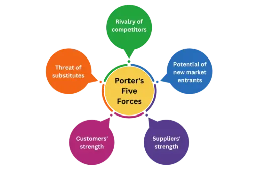 Porter's Five Force Theory